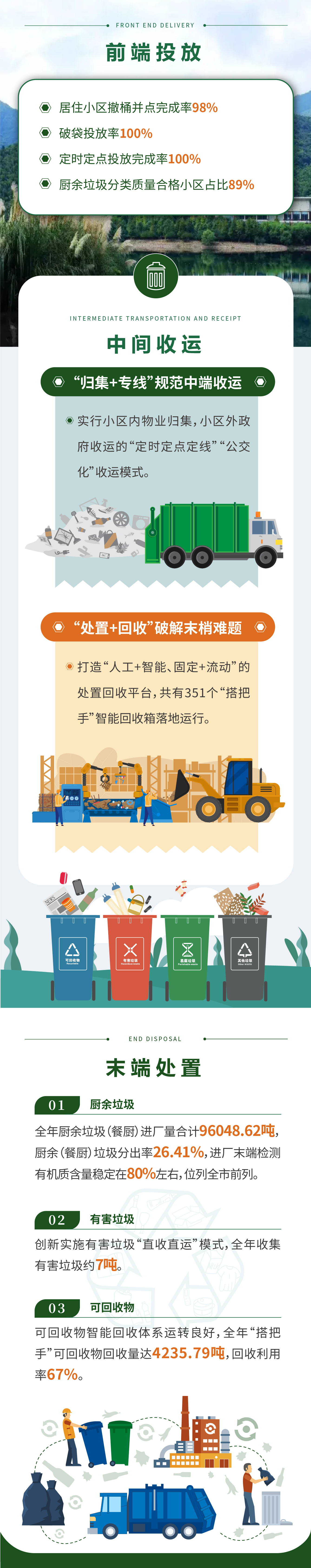 前端投放&中間收運(yùn)&末端處置